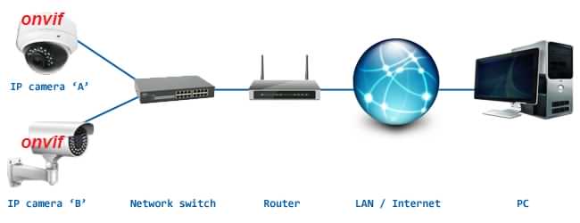 دوربین های مداربسته تحت شبکه onvif چیست؟
